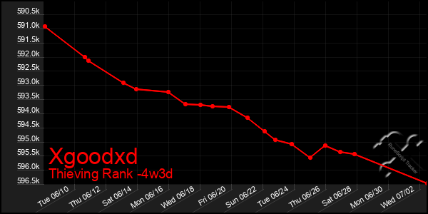 Last 31 Days Graph of Xgoodxd