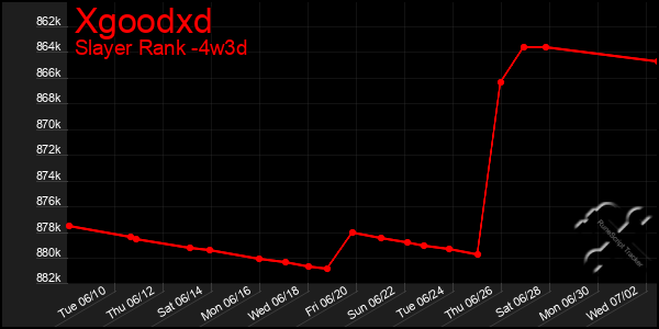 Last 31 Days Graph of Xgoodxd