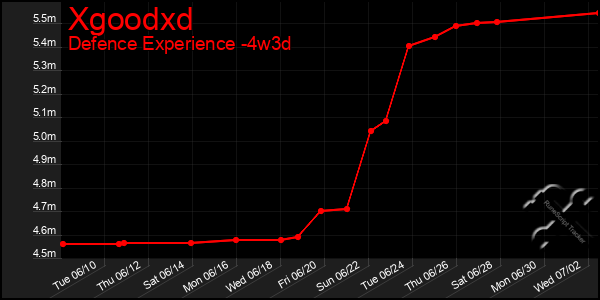 Last 31 Days Graph of Xgoodxd