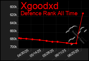 Total Graph of Xgoodxd