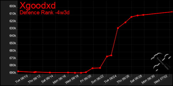 Last 31 Days Graph of Xgoodxd