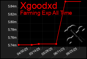 Total Graph of Xgoodxd