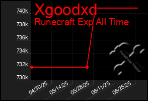 Total Graph of Xgoodxd