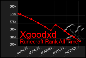 Total Graph of Xgoodxd
