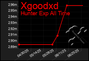 Total Graph of Xgoodxd