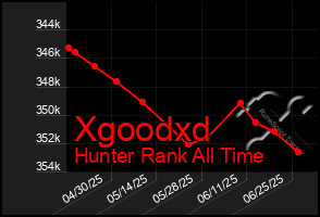 Total Graph of Xgoodxd