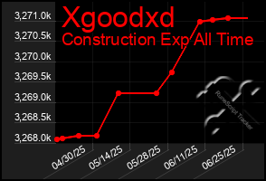 Total Graph of Xgoodxd