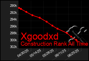 Total Graph of Xgoodxd