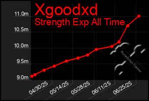 Total Graph of Xgoodxd