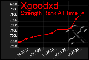 Total Graph of Xgoodxd