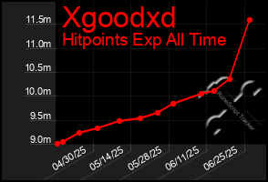 Total Graph of Xgoodxd