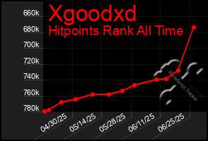 Total Graph of Xgoodxd