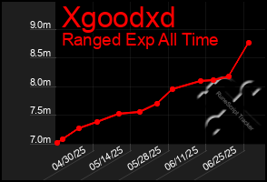Total Graph of Xgoodxd