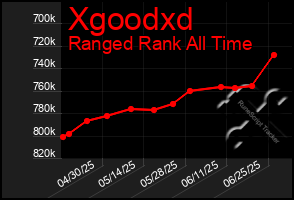 Total Graph of Xgoodxd