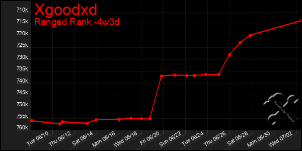 Last 31 Days Graph of Xgoodxd