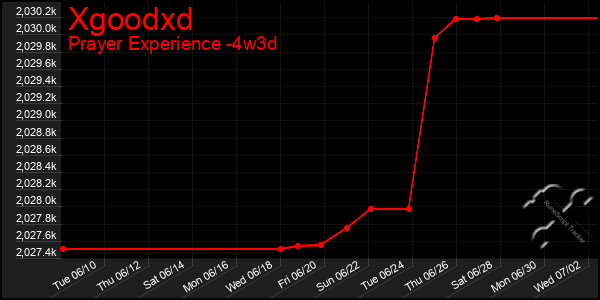 Last 31 Days Graph of Xgoodxd