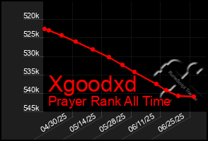 Total Graph of Xgoodxd