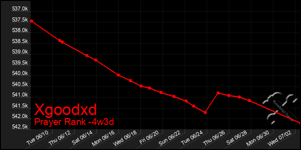Last 31 Days Graph of Xgoodxd