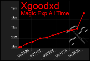 Total Graph of Xgoodxd