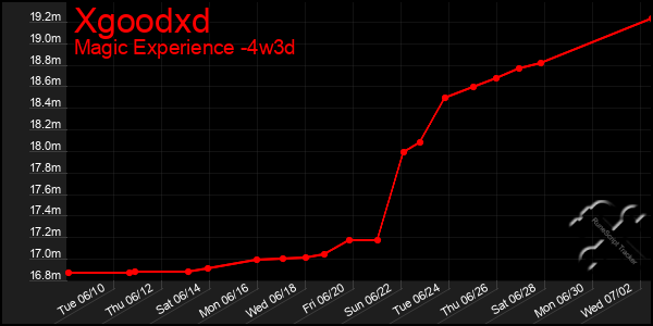 Last 31 Days Graph of Xgoodxd