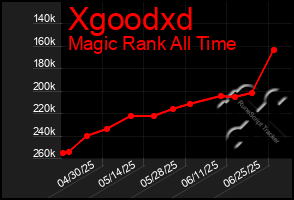 Total Graph of Xgoodxd