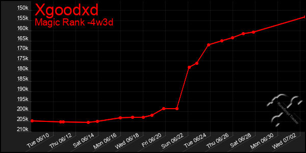 Last 31 Days Graph of Xgoodxd