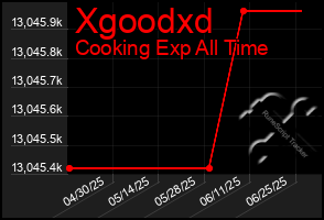 Total Graph of Xgoodxd