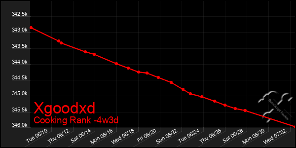 Last 31 Days Graph of Xgoodxd