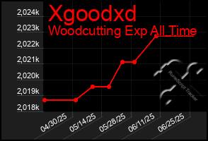 Total Graph of Xgoodxd