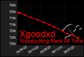 Total Graph of Xgoodxd