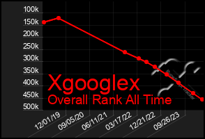 Total Graph of Xgooglex