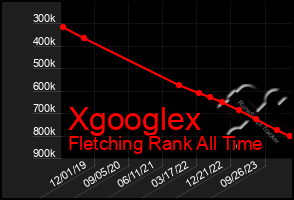 Total Graph of Xgooglex