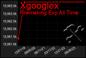 Total Graph of Xgooglex