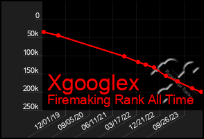 Total Graph of Xgooglex