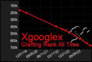 Total Graph of Xgooglex