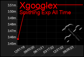 Total Graph of Xgooglex