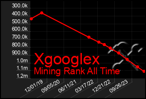 Total Graph of Xgooglex