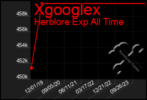 Total Graph of Xgooglex