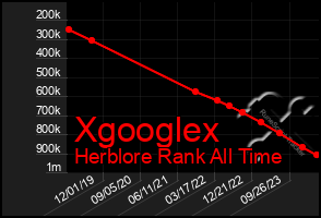 Total Graph of Xgooglex