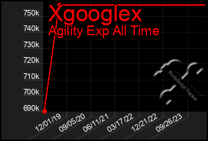Total Graph of Xgooglex