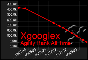 Total Graph of Xgooglex