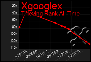 Total Graph of Xgooglex
