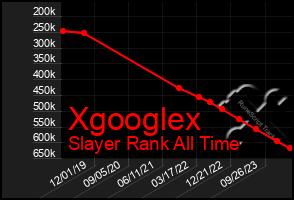 Total Graph of Xgooglex