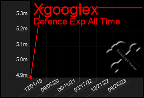 Total Graph of Xgooglex