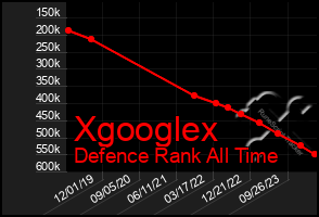 Total Graph of Xgooglex