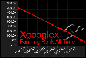 Total Graph of Xgooglex