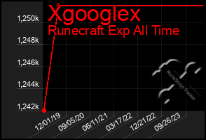 Total Graph of Xgooglex