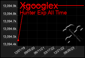 Total Graph of Xgooglex
