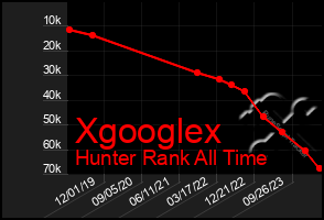 Total Graph of Xgooglex