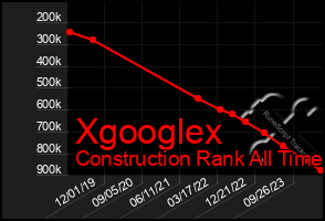 Total Graph of Xgooglex